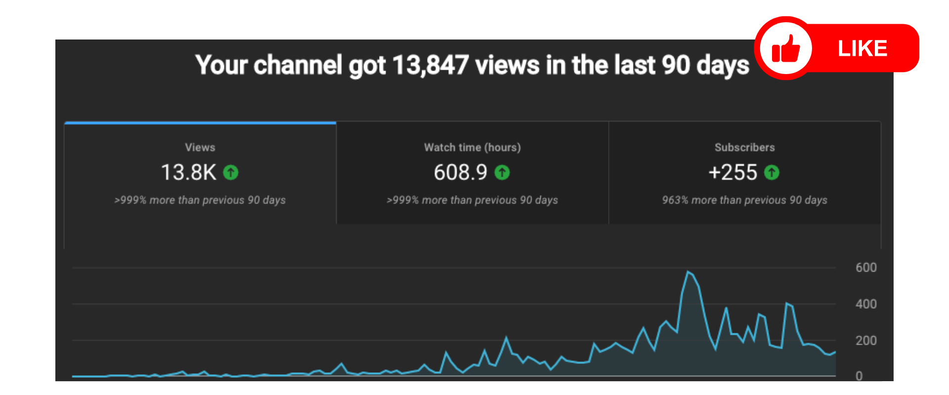 Youtube before and after channel optimisation